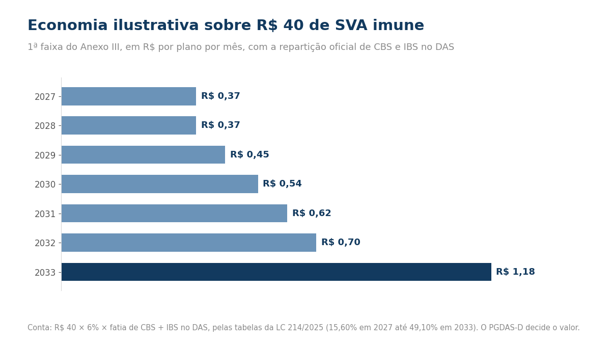Barras horizontais com a economia ilustrativa por plano de 2027 a 2032