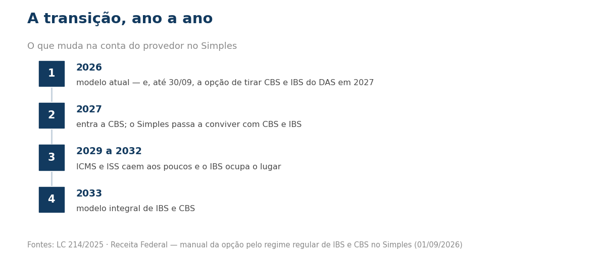 Linha do tempo de 2026 a 2033