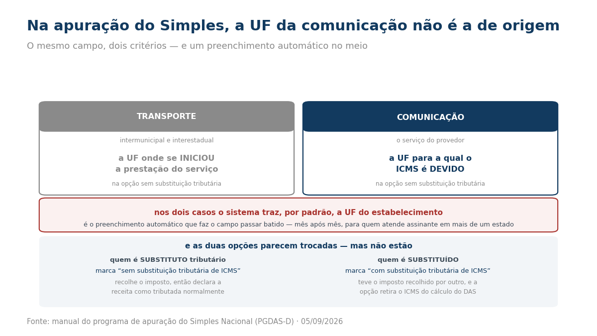 Comparação entre o critério de UF no transporte e na comunicação na apuração do Simples, e a inversão das opções de substituição tributária.