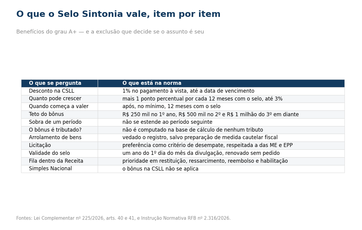 Quadro do que o grau A+ vale, item por item, inclusive a exclusao do Simples Nacional do bonus da CSLL