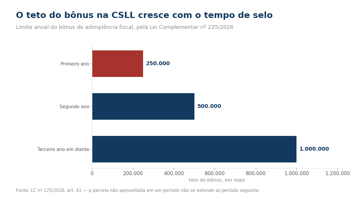 Teto anual do bonus na CSLL: R$ 250 mil no primeiro ano, R$ 500 mil no segundo e R$ 1 milhao do terceiro em diante