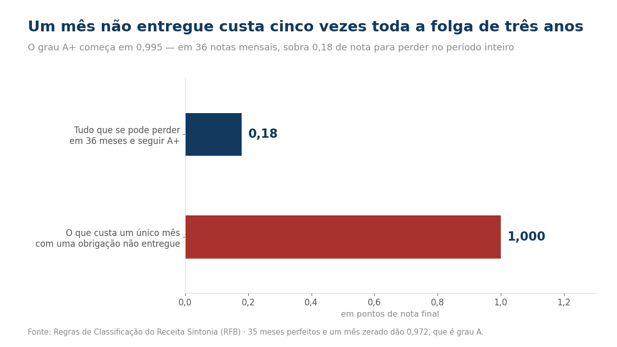 Duas barras: 0,18 e tudo que se pode perder em 36 meses e seguir no grau A+; 1,000 e o custo de um unico mes com obrigacao nao entregue