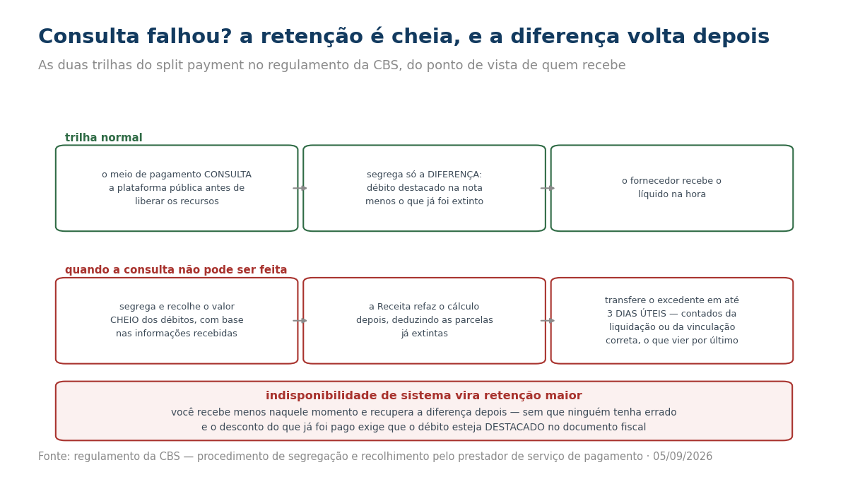 Comparação entre a trilha normal do split payment e a trilha em que a consulta à plataforma pública não pode ser feita.