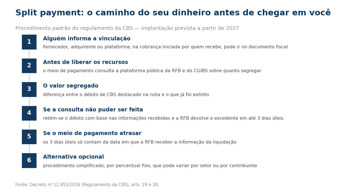 Seis passos numerados: primeiro, alguém informa a vinculação, podendo ser o fornecedor, o adquirente ou a plataforma, e na cobrança iniciada por quem recebe a informação pode ir no documento fiscal; segundo, antes de liberar os recursos o meio de pagamento consulta a plataforma pública da Receita Federal e do Comitê Gestor do IBS sobre quanto segregar; terceiro, o valor segregado é a diferença entre o débito de CBS destacado na nota e o que já foi extinto; quarto, se a consulta não puder ser feita, retém-se o débito com base nas informações recebidas e a Receita devolve o excedente em até três dias úteis; quinto, se o meio de pagamento atrasar, esses três dias úteis só contam da data em que a Receita receber a informação da liquidação; e sexto, há a alternativa opcional do procedimento simplificado, por percentual fixo, que pode variar por setor econômico ou por contribuinte.