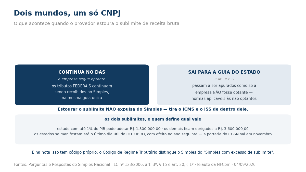 Comparação entre o que continua no DAS e o que sai para a guia do estado quando o sublimite é estourado