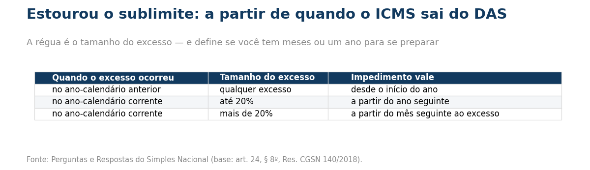 Tabela com três situações: excesso no ano-calendário anterior, de qualquer tamanho, faz o impedimento valer desde o início do ano; excesso no ano corrente de até vinte por cento faz valer a partir do ano seguinte; e excesso no ano corrente de mais de vinte por cento faz valer a partir do mês seguinte ao do excesso.