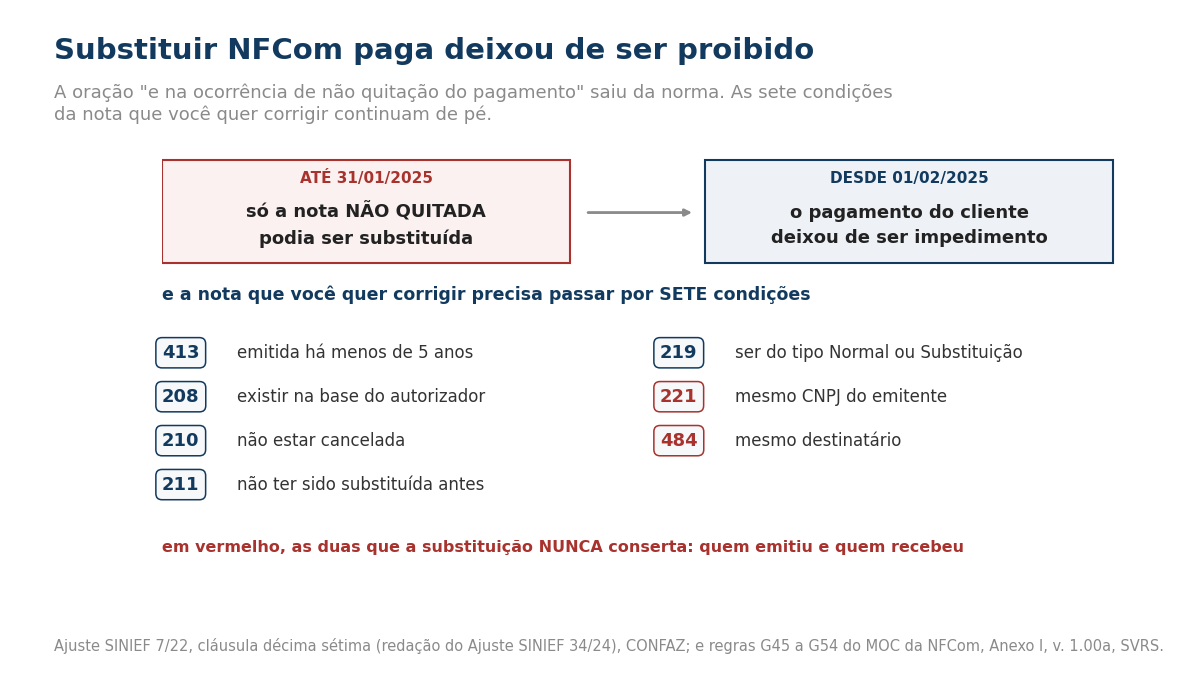 Quadro comparando as duas redações da norma: até 31 de janeiro de 2025 só a NFCom não quitada podia ser substituída; desde 1º de fevereiro de 2025 o pagamento do cliente deixou de ser impedimento. Abaixo, as sete condições da nota substituída com seus códigos de rejeição: 413 emitida há menos de cinco anos, 208 existir na base do autorizador, 210 não estar cancelada, 211 não ter sido substituída antes, 219 ser do tipo Normal ou Substituição, 221 mesmo CNPJ do emitente e 484 mesmo destinatário. As duas últimas, destacadas em vermelho, são as que a substituição nunca conserta.