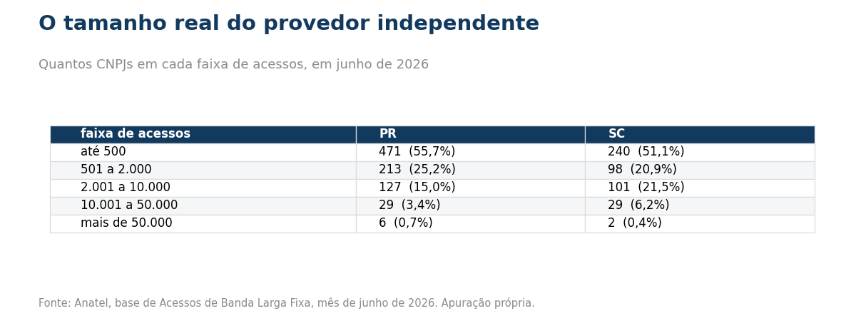 Tabela das faixas de tamanho dos provedores independentes