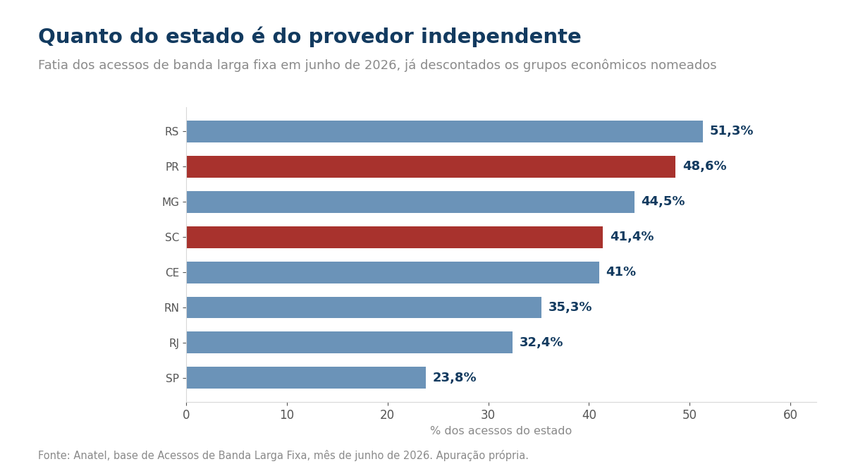 Grafico de barras da fatia dos provedores independentes por estado