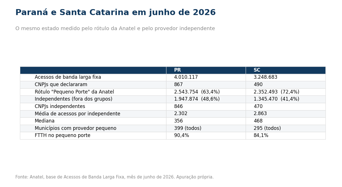 Tabela comparando PR e SC por rotulo e por independente