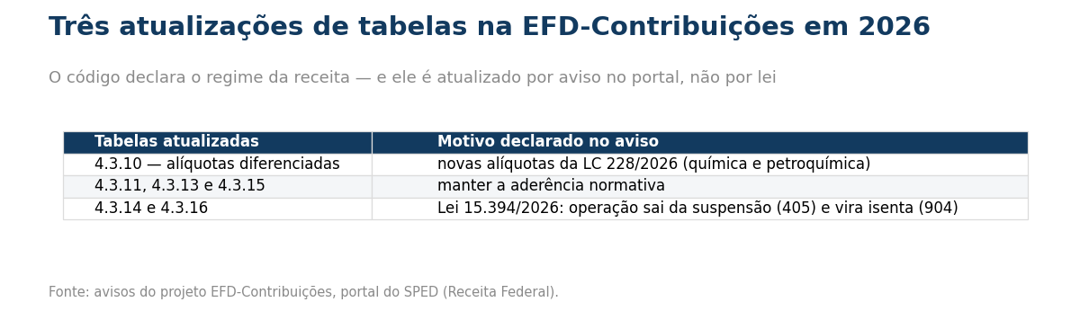 Tabela com as três atualizações: a 4.3.10 de alíquotas diferenciadas, por causa das novas alíquotas da Lei Complementar 228 de 2026 para química e petroquímica; as 4.3.11, 4.3.13 e 4.3.15, para manter a aderência normativa; e as 4.3.14 e 4.3.16, por causa da Lei 15.394 de 2026, que fez uma operação sair da suspensão sob o código 405 e passar a isenta sob o código 904.