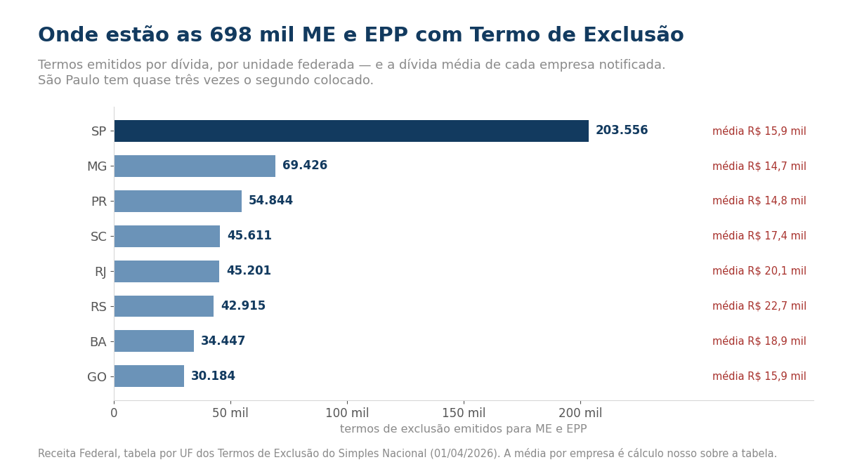 Gráfico de barras com os oito estados que mais receberam Termos de Exclusão do Simples Nacional para microempresas e empresas de pequeno porte: São Paulo com 203.556 termos e dívida média de 15,9 mil reais; Minas Gerais 69.426 e média de 14,7 mil; Paraná 54.844 e média de 14,8 mil; Santa Catarina 45.611 e média de 17,4 mil; Rio de Janeiro 45.201 e média de 20,1 mil; Rio Grande do Sul 42.915 e média de 22,7 mil; Bahia 34.447 e média de 18,9 mil; e Goiás 30.184 e média de 15,9 mil.