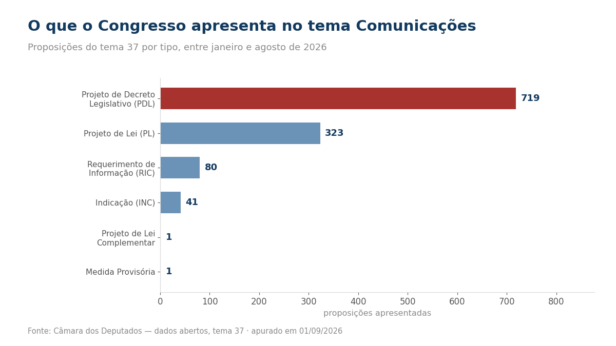 Gráfico das proposições do tema Comunicações por tipo