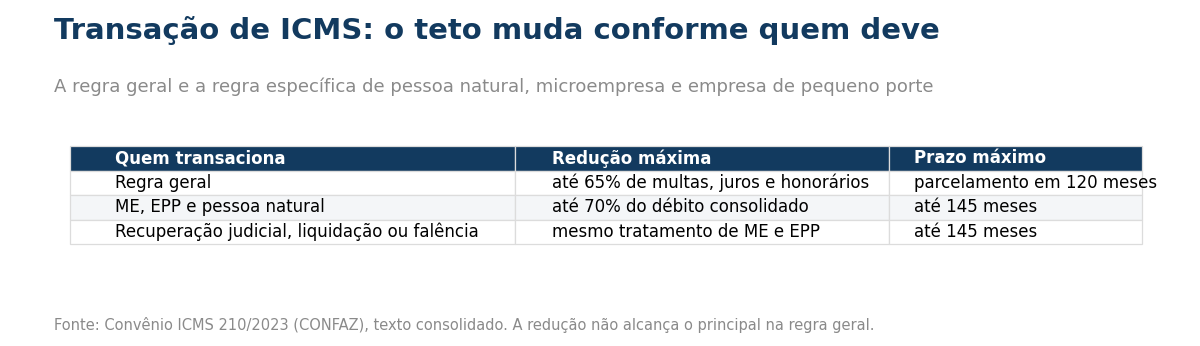 Tabela com três linhas: na regra geral a redução chega a 65% de multas, juros e honorários, com parcelamento em até 120 meses; para microempresa, empresa de pequeno porte e pessoa natural a redução chega a 70% do débito consolidado em até 145 meses; e empresas em recuperação judicial, liquidação ou falência recebem o mesmo tratamento de ME e EPP.