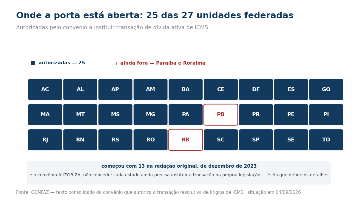Grade com as siglas das 27 unidades federadas: 25 preenchidas em azul, indicando autorização para transacionar dívida de ICMS, e Paraíba e Roraima em destaque vermelho, ainda fora.