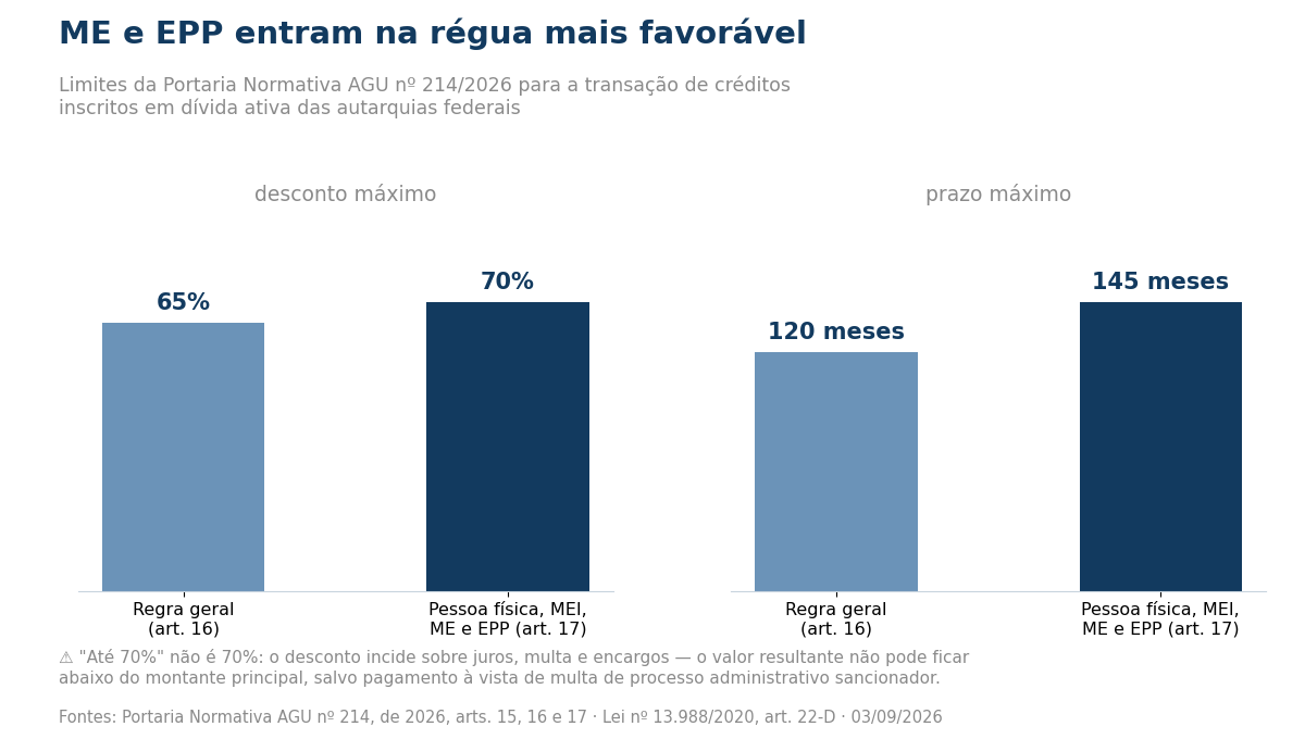 Dois gráficos de barras: desconto máximo de 65% na regra geral e 70% para ME e EPP; prazo máximo de 120 meses na regra geral e 145 meses para ME e EPP.