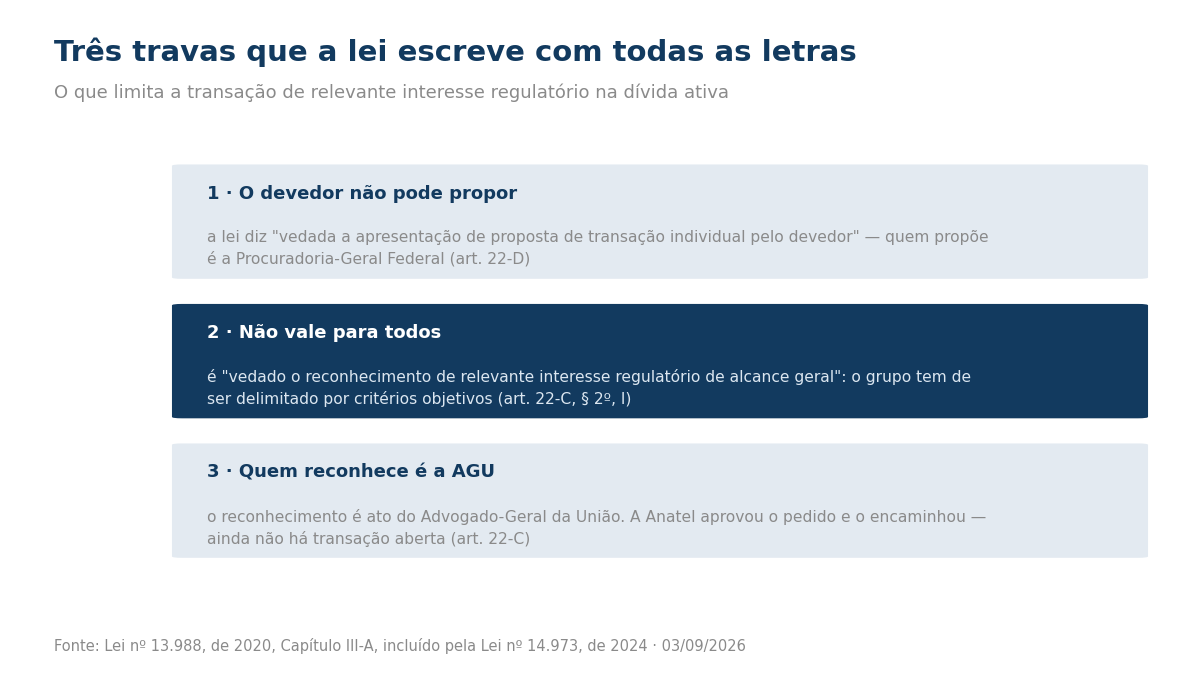 Três caixas com as travas legais: o devedor não pode propor a transação, é vedado o reconhecimento de alcance geral e o reconhecimento é ato do Advogado-Geral da União.