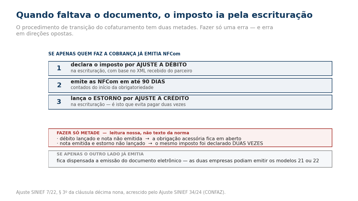 Fluxo do procedimento de transição do cofaturamento. Se apenas quem faz a cobrança já emitia NFCom: primeiro, declara o imposto por ajuste a débito na escrituração, com base no XML recebido do parceiro; segundo, emite as NFCom em até 90 dias contados do início da obrigatoriedade; terceiro, lança o estorno por ajuste a crédito na escrituração, que é o que evita pagar duas vezes. Fazer só metade, em leitura nossa: débito lançado e nota não emitida deixa a obrigação acessória em aberto; nota emitida e estorno não lançado faz o mesmo imposto ser declarado duas vezes. E se apenas o outro lado já emitia, fica dispensada a emissão do documento eletrônico, podendo as duas empresas emitir os modelos 21 ou 22.