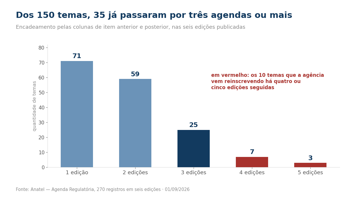 Gráfico de barras com a quantidade de temas por número de edições da agenda atravessadas