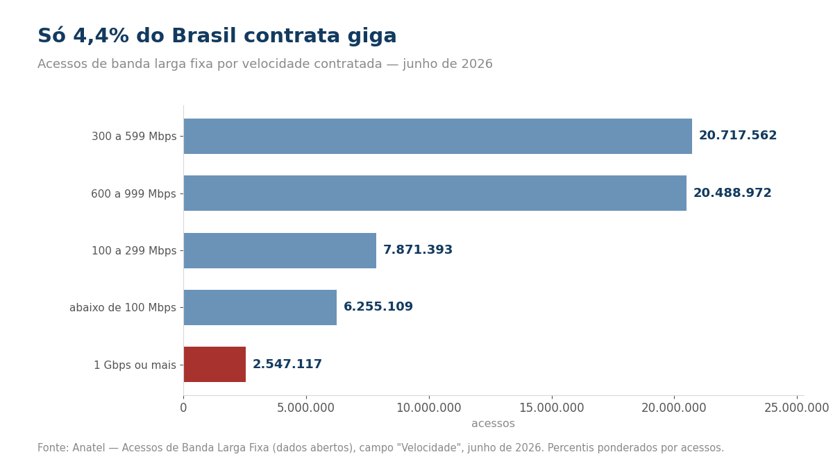 Gráfico da distribuição de velocidade contratada