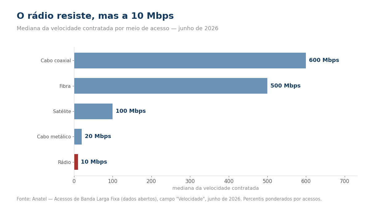 Gráfico da mediana por meio de acesso