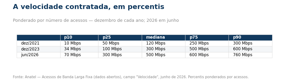 Tabela de percentis de velocidade
