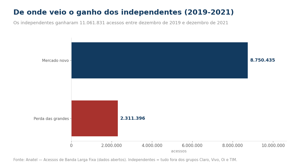 Gráfico da origem do ganho