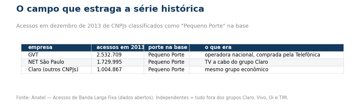 Tabela dos CNPJs mal classificados