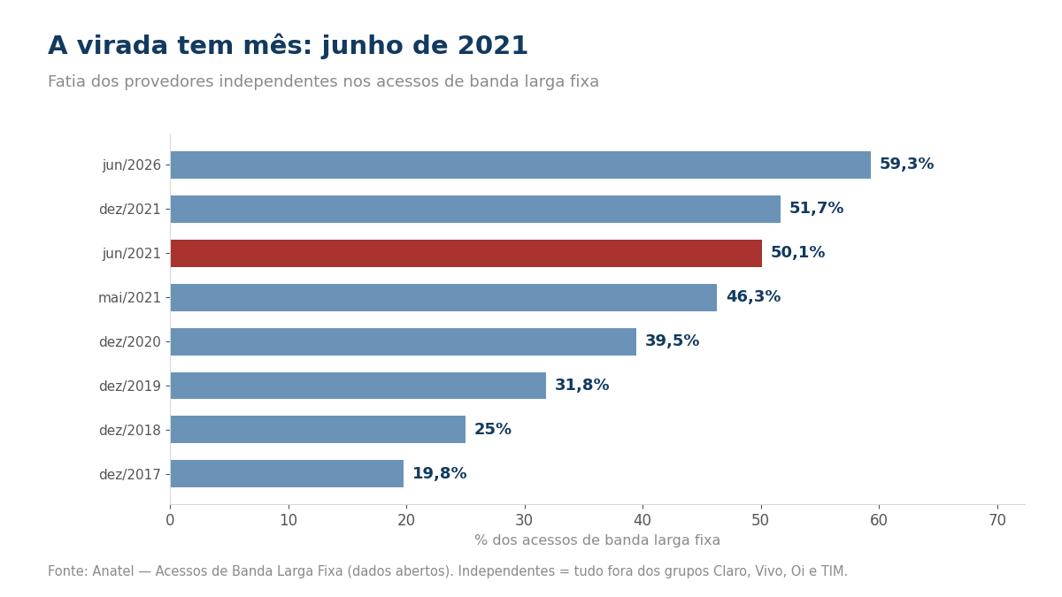 Gráfico da virada de 2021