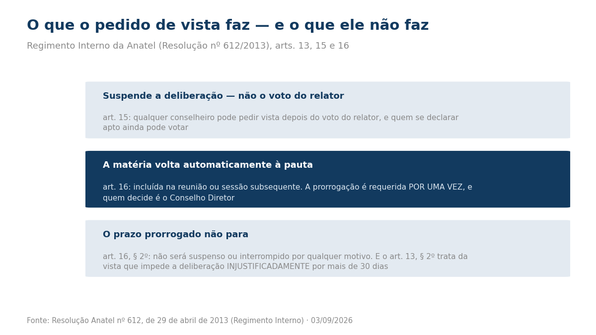 Três caixas com as regras do pedido de vista: suspensão da deliberação, retorno automático à pauta com prorrogação por uma vez, e o prazo que não se interrompe.