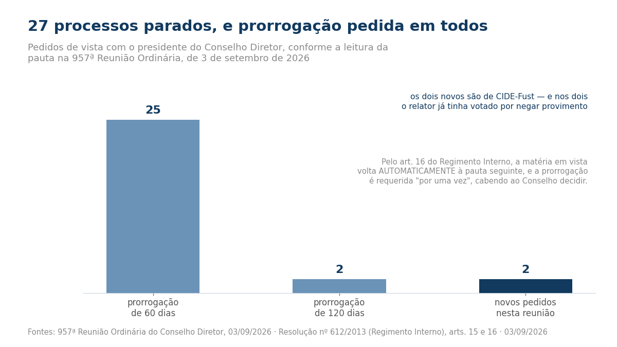 Gráfico de barras com 25 processos em prorrogação de 60 dias, 2 em prorrogação de 120 dias e 2 novos pedidos de vista na reunião.