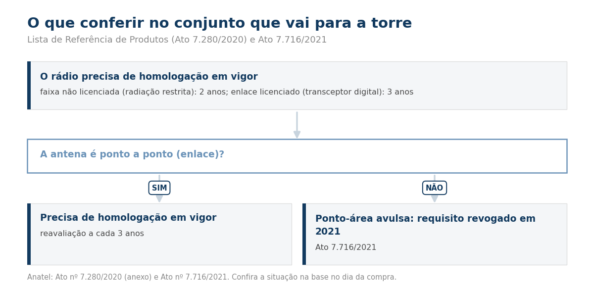 Fluxograma para conferir rádio e antena antes de instalar