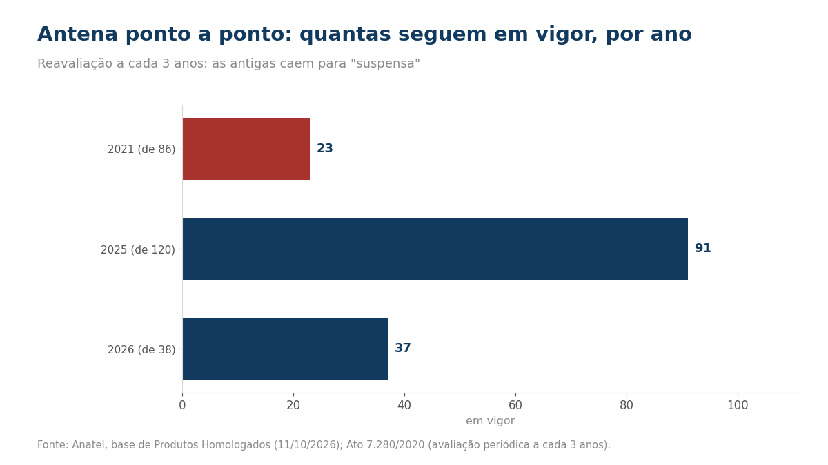Gráfico de barras com as homologações de antena ponto a ponto em vigor de 2021, 2025 e 2026