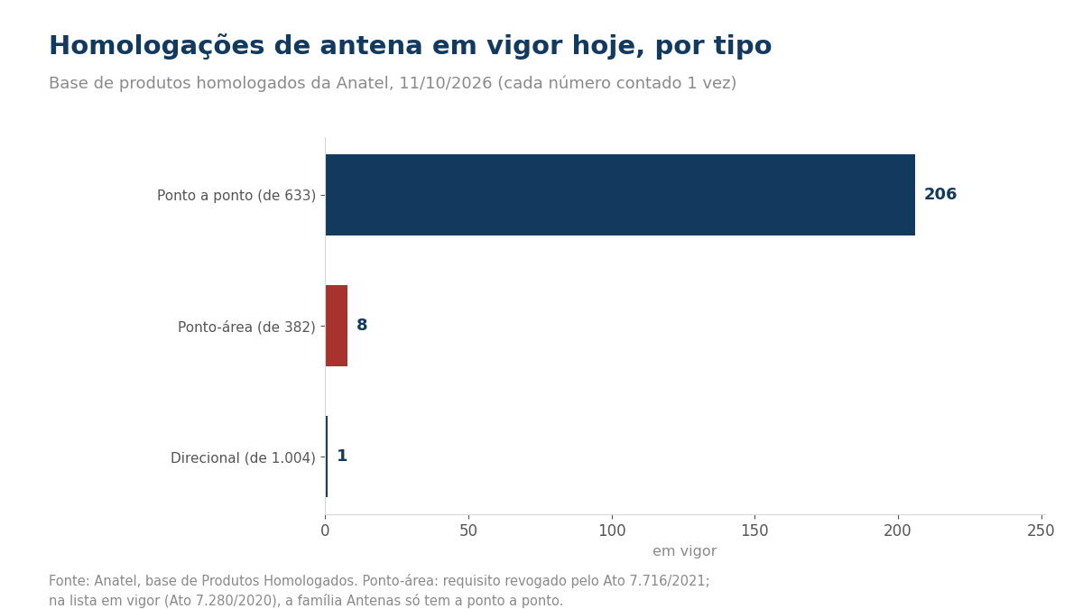 Gráfico de barras com as homologações em vigor de antena ponto a ponto, ponto-área e direcional