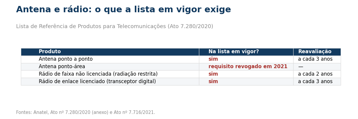 Tabela com antena ponto a ponto, ponto-área e rádio, situação na lista e prazo de reavaliação