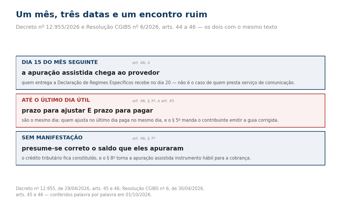 Quadro com as três datas da apuração assistida do IBS e da CBS