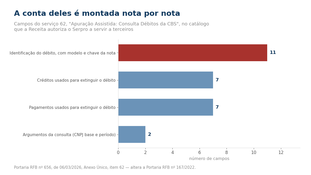 Gráfico de barras com os 25 campos de resposta do serviço 62 da Portaria RFB 656