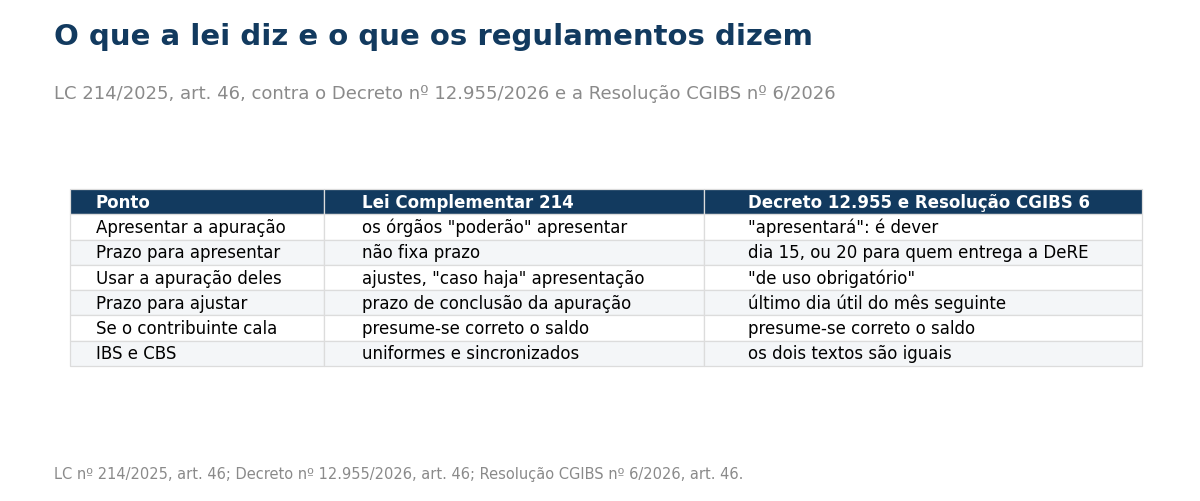Tabela comparando o art. 46 da LC 214 com o Decreto 12.955 e a Resolução CGIBS 6