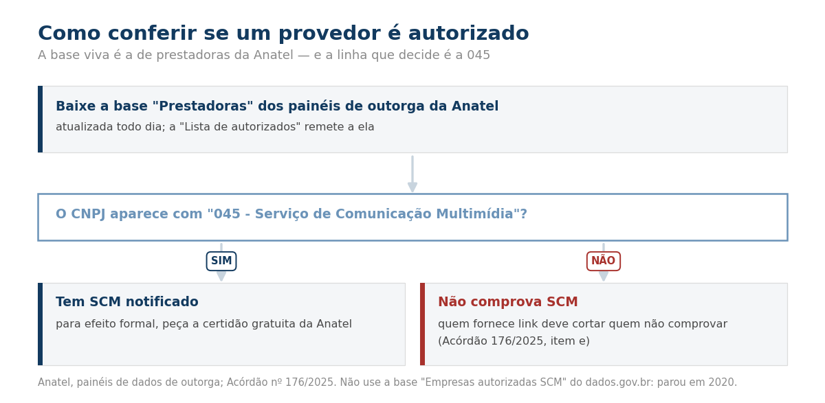 Fluxograma: baixar a base de prestadoras, procurar o CNPJ e conferir a notificação 045 de SCM.