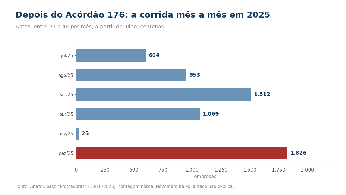 Gráfico de barras de julho a dezembro de 2025, com dezembro em destaque.