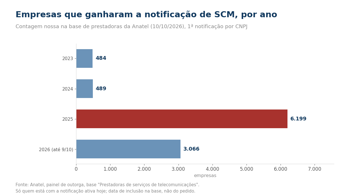 Gráfico de barras por ano das novas notificações de SCM, com 2025 em destaque.