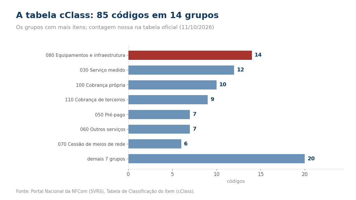 Gráfico de barras com a quantidade de códigos cClass por grupo, equipamentos destacado