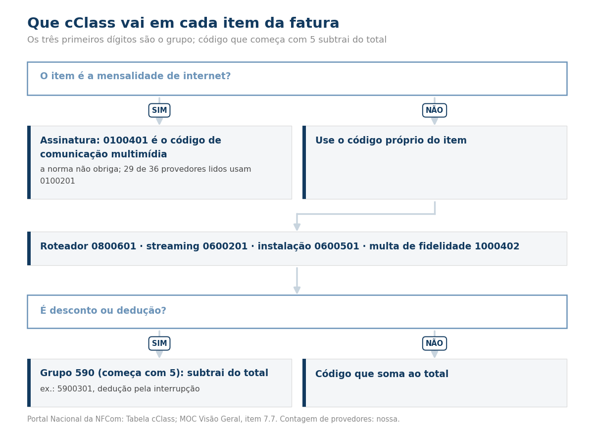 Fluxograma para escolher o cClass da mensalidade, dos outros itens e das deduções
