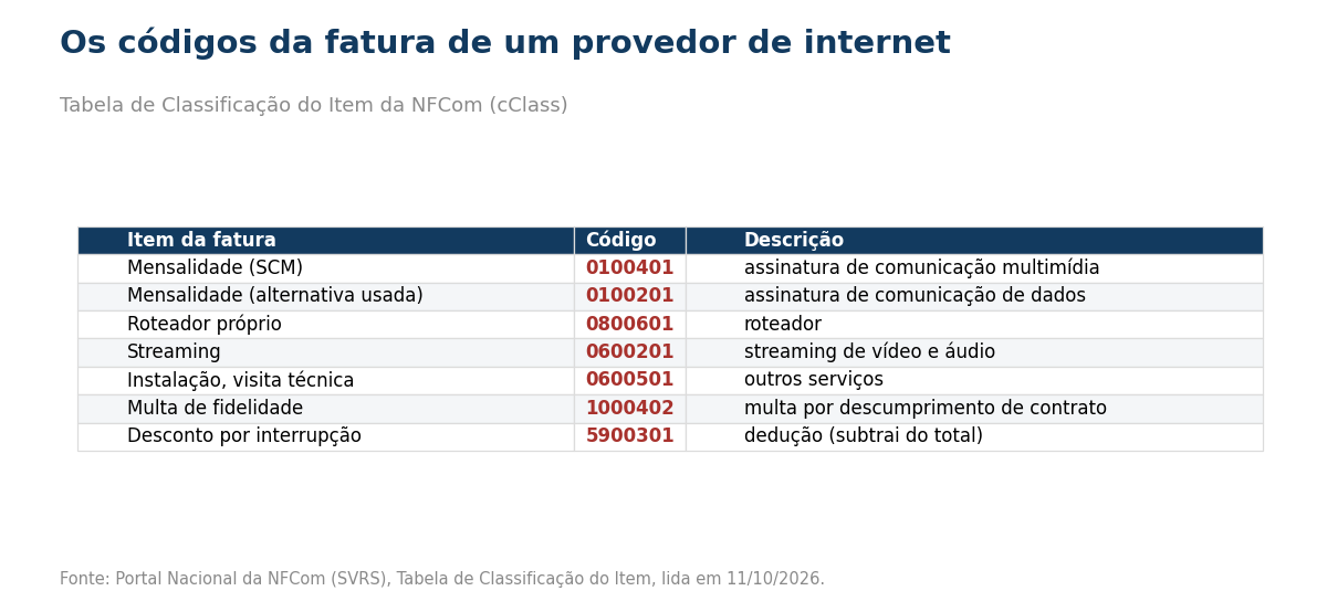 Tabela com item da fatura, código cClass e descrição oficial