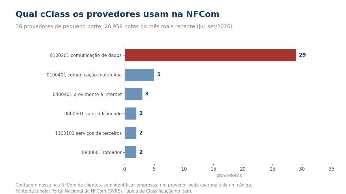 Gráfico de barras com quantos provedores usam cada cClass, comunicação de dados destacado