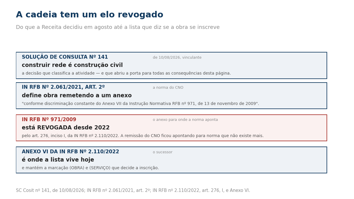 Quadro com a cadeia de normas do CNO e a instrução normativa revogada em destaque