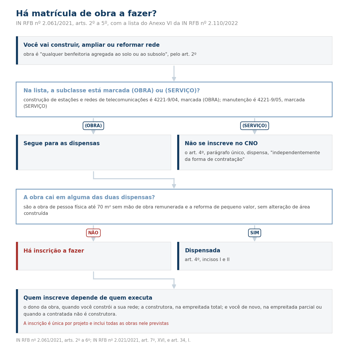 Fluxograma com a marcação OBRA ou SERVIÇO, as dispensas e o responsável pela inscrição