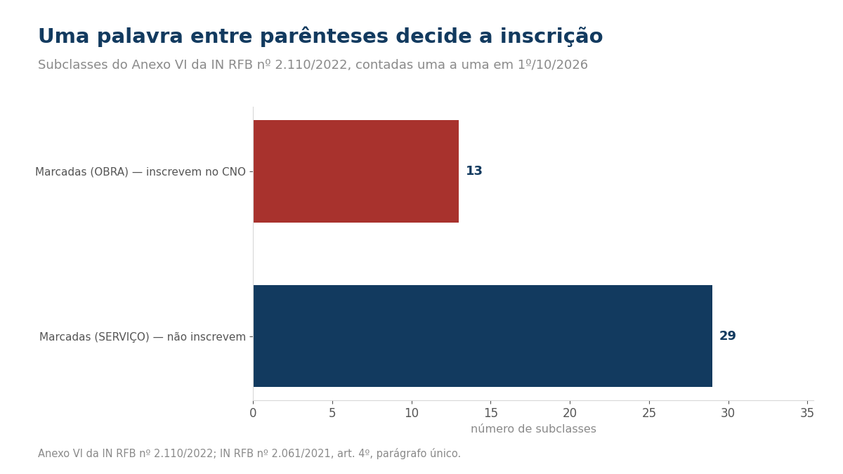 Gráfico de barras com 13 subclasses marcadas OBRA e 29 marcadas SERVIÇO