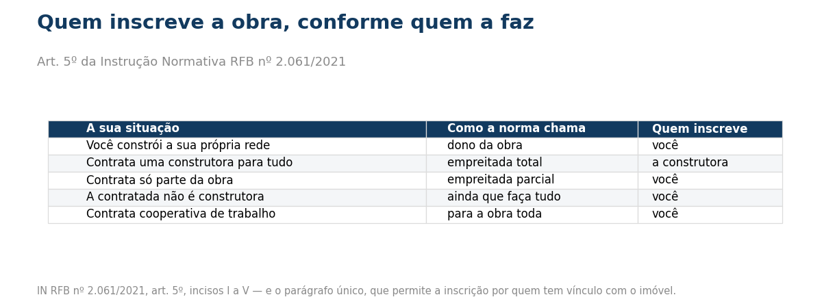 Tabela com as cinco situações do art. 5º e quem inscreve em cada uma
