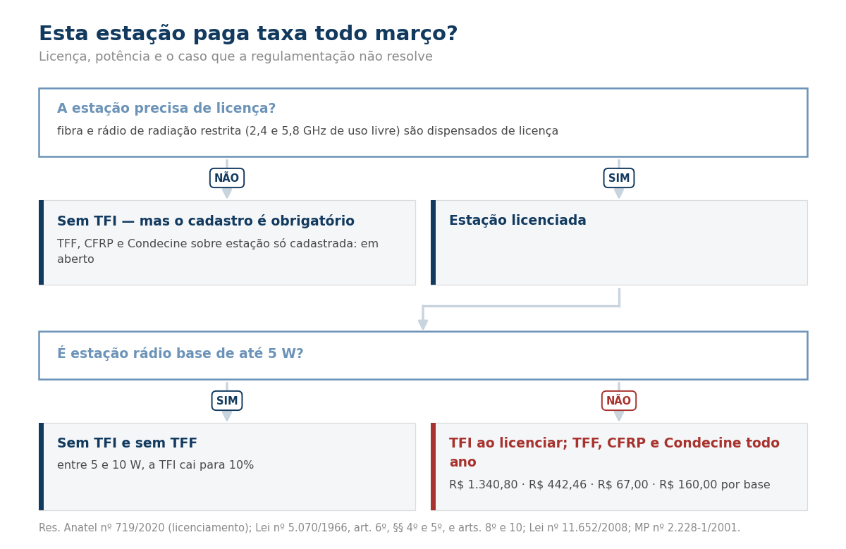 Fluxograma: se a estação precisa de licença, se é de até 5 W, e quais taxas paga.